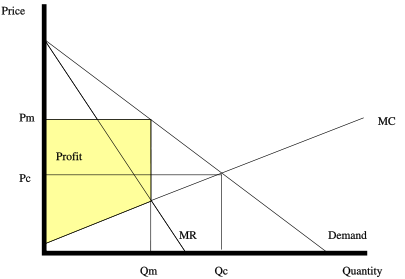 diagram showing how a monopoly sets prices